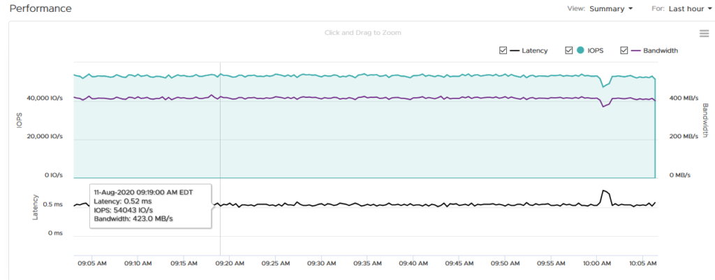 PowerStore Performance Graph