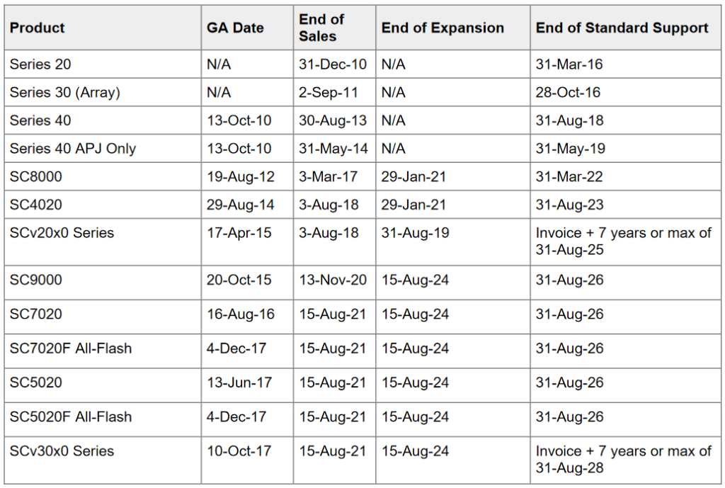 Dell SC end of life dates